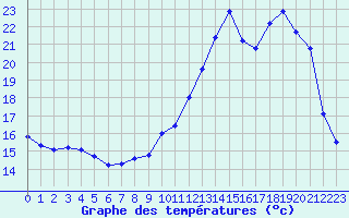 Courbe de tempratures pour Albi (81)