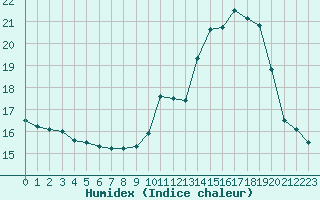 Courbe de l'humidex pour Saint-Maximin-la-Sainte-Baume (83)