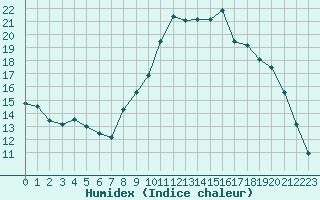 Courbe de l'humidex pour Lobbes (Be)