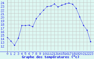 Courbe de tempratures pour Figari (2A)