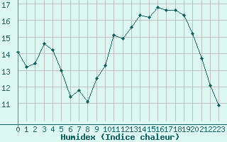 Courbe de l'humidex pour Nostang (56)