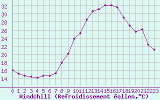 Courbe du refroidissement olien pour Hohrod (68)