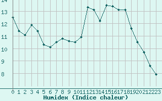 Courbe de l'humidex pour Xonrupt-Longemer (88)