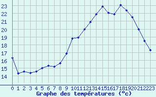Courbe de tempratures pour Chartres (28)