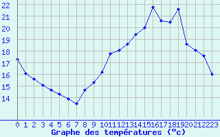Courbe de tempratures pour La Rochelle - Le Bout Blanc (17)