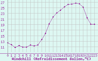 Courbe du refroidissement olien pour Treize-Vents (85)