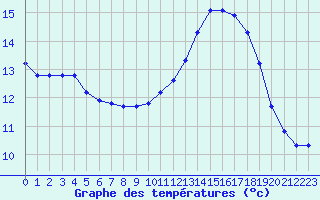 Courbe de tempratures pour Le Mesnil-Esnard (76)