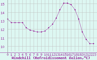 Courbe du refroidissement olien pour Le Mesnil-Esnard (76)