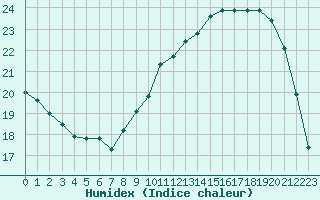 Courbe de l'humidex pour Sarzeau (56)