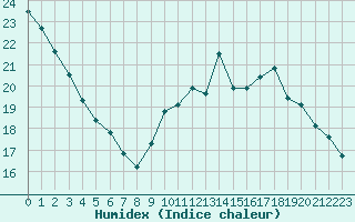 Courbe de l'humidex pour Roissy (95)