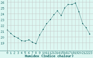 Courbe de l'humidex pour Ile de Groix (56)