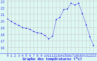 Courbe de tempratures pour Le Mesnil-Esnard (76)