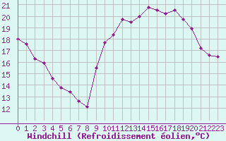 Courbe du refroidissement olien pour Le Talut - Belle-Ile (56)