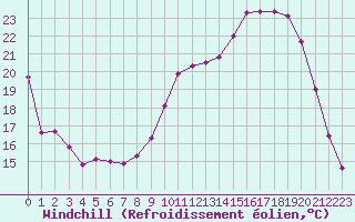 Courbe du refroidissement olien pour La Chapelle-Montreuil (86)