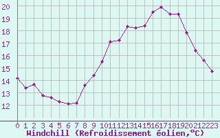 Courbe du refroidissement olien pour Bellefontaine (88)