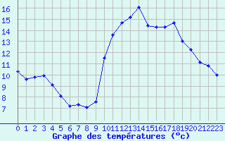 Courbe de tempratures pour Langres (52) 