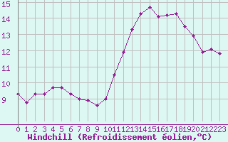 Courbe du refroidissement olien pour Cap de la Hve (76)