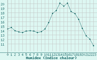 Courbe de l'humidex pour Lobbes (Be)