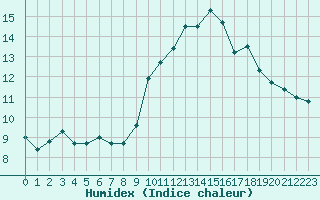 Courbe de l'humidex pour Xert / Chert (Esp)