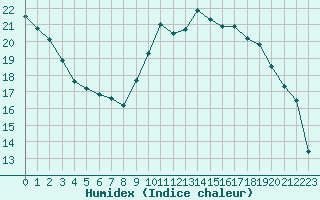 Courbe de l'humidex pour Croisette (62)