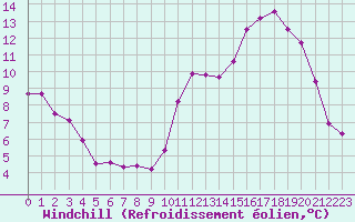 Courbe du refroidissement olien pour Roissy (95)