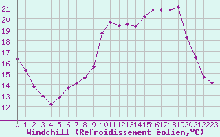 Courbe du refroidissement olien pour Metz (57)