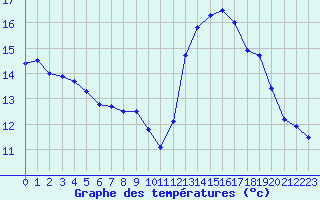 Courbe de tempratures pour Mont-Aigoual (30)