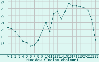 Courbe de l'humidex pour Herhet (Be)