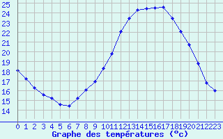 Courbe de tempratures pour Biache-Saint-Vaast (62)