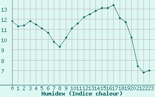 Courbe de l'humidex pour Biarritz (64)