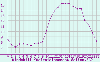 Courbe du refroidissement olien pour Pordic (22)