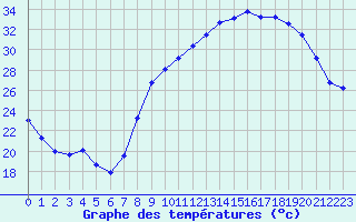 Courbe de tempratures pour Annecy (74)