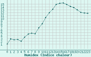 Courbe de l'humidex pour Troyes (10)