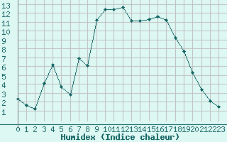 Courbe de l'humidex pour Beaucroissant (38)