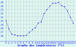 Courbe de tempratures pour Belfort-Dorans (90)