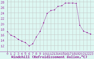 Courbe du refroidissement olien pour Lhospitalet (46)