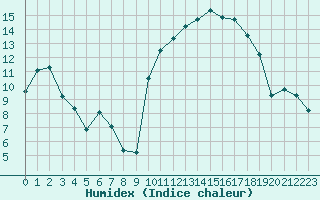 Courbe de l'humidex pour Saint-Georges-d'Oleron (17)