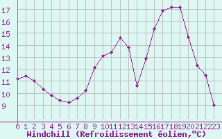 Courbe du refroidissement olien pour Laqueuille (63)
