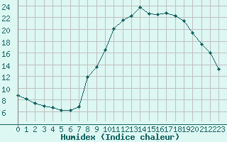 Courbe de l'humidex pour Pertuis - Grand Cros (84)