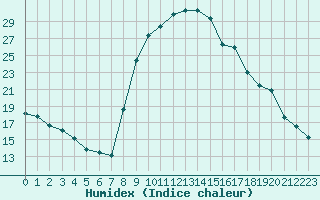 Courbe de l'humidex pour Saint-Martin-du-Bec (76)