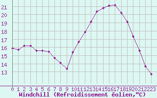 Courbe du refroidissement olien pour Trelly (50)
