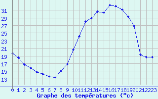 Courbe de tempratures pour Millau (12)