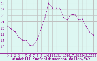 Courbe du refroidissement olien pour Gruissan (11)