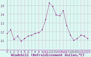 Courbe du refroidissement olien pour Vannes-Sn (56)