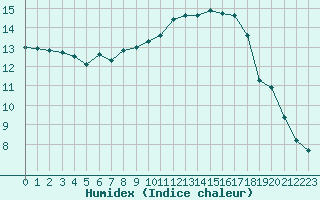 Courbe de l'humidex pour Mouilleron-le-Captif (85)