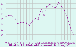 Courbe du refroidissement olien pour Amiens - Dury (80)