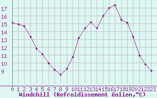 Courbe du refroidissement olien pour Niort (79)