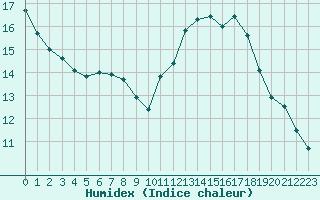 Courbe de l'humidex pour Cernay-la-Ville (78)