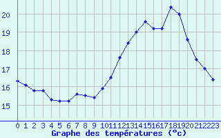 Courbe de tempratures pour Biarritz (64)