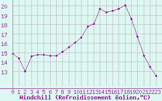 Courbe du refroidissement olien pour Tauxigny (37)